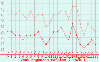 Courbe de la force du vent pour Aix-la-Chapelle (All)