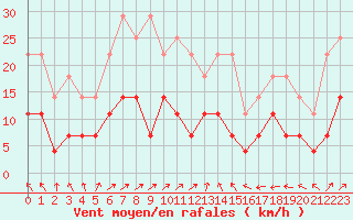Courbe de la force du vent pour Goteborg