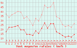 Courbe de la force du vent pour Laval (53)