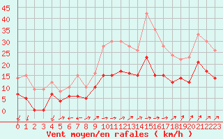 Courbe de la force du vent pour Alenon (61)