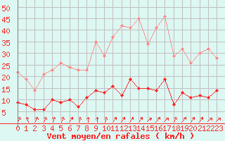 Courbe de la force du vent pour Abbeville (80)