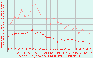 Courbe de la force du vent pour Romorantin (41)