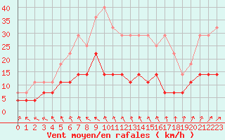 Courbe de la force du vent pour Pyhajarvi Ol Ojakyla