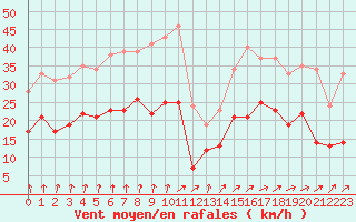 Courbe de la force du vent pour Lanvoc (29)