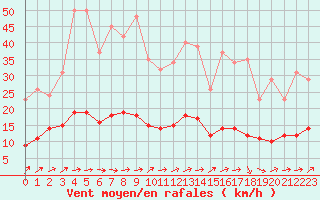 Courbe de la force du vent pour Hestrud (59)