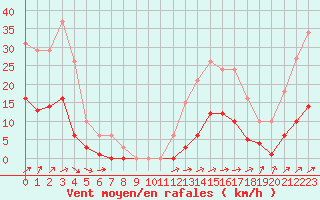 Courbe de la force du vent pour Nostang (56)