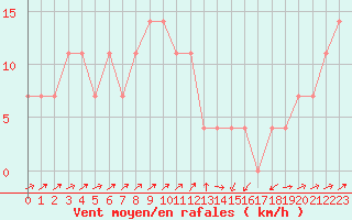 Courbe de la force du vent pour Semmering Pass