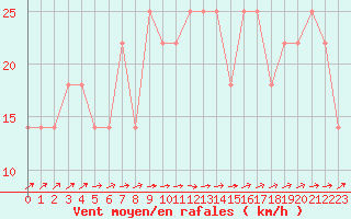 Courbe de la force du vent pour Kuopio Ritoniemi