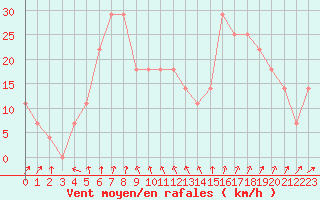 Courbe de la force du vent pour Orebro