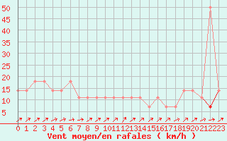 Courbe de la force du vent pour Brunnenkogel/Oetztaler Alpen