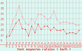 Courbe de la force du vent pour Chteauroux (36)