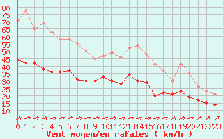 Courbe de la force du vent pour Cherbourg (50)