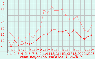 Courbe de la force du vent pour Roissy (95)