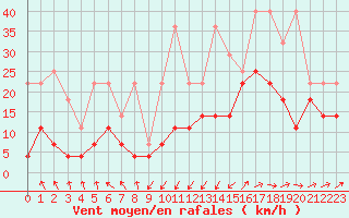 Courbe de la force du vent pour Lige Bierset (Be)