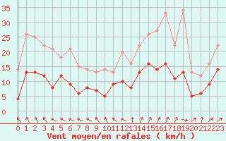 Courbe de la force du vent pour Quimper (29)