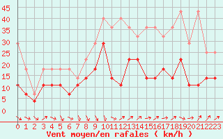 Courbe de la force du vent pour Berlin-Tempelhof