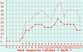Courbe de la force du vent pour Virolahti Koivuniemi