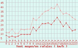 Courbe de la force du vent pour Calais / Marck (62)