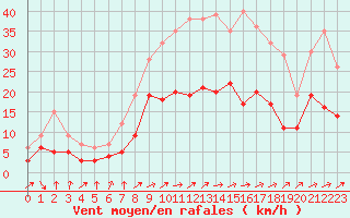 Courbe de la force du vent pour Warburg