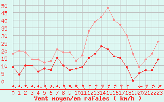 Courbe de la force du vent pour Charleville-Mzires (08)