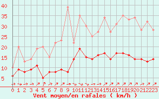 Courbe de la force du vent pour Agen (47)