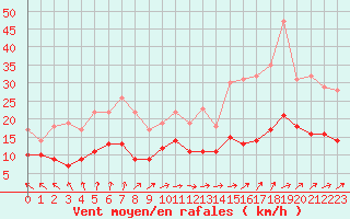 Courbe de la force du vent pour Tours (37)