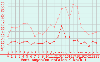 Courbe de la force du vent pour Paray-le-Monial - St-Yan (71)