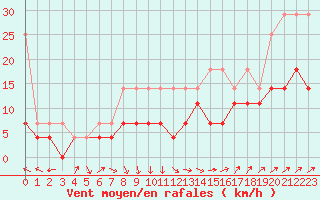 Courbe de la force du vent pour Diepenbeek (Be)