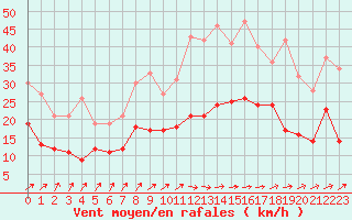 Courbe de la force du vent pour Alenon (61)