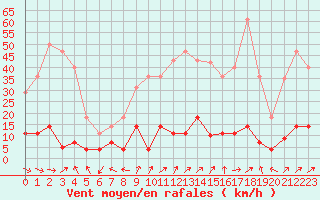 Courbe de la force du vent pour Buitrago