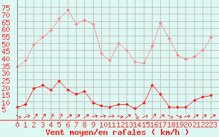 Courbe de la force du vent pour Chteau-Chinon (58)