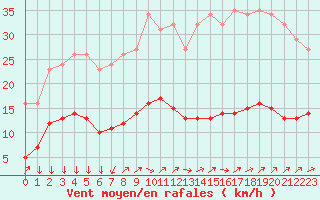 Courbe de la force du vent pour Saint-Nazaire-d