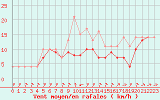 Courbe de la force du vent pour Biache-Saint-Vaast (62)