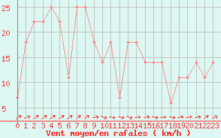 Courbe de la force du vent pour Lisbonne (Po)