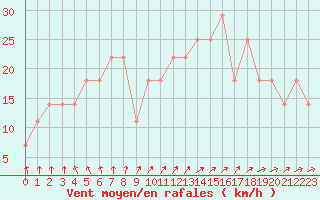 Courbe de la force du vent pour Mullingar