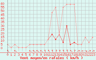 Courbe de la force du vent pour Saint Michael Im Lungau