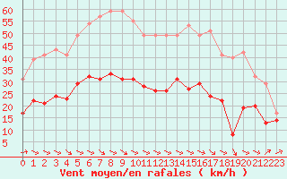 Courbe de la force du vent pour Cherbourg (50)