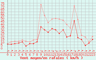 Courbe de la force du vent pour Gottfrieding