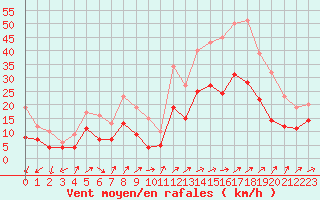 Courbe de la force du vent pour Belin-Bliet - Lugos (33)