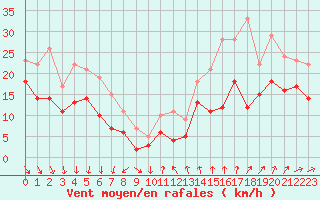 Courbe de la force du vent pour Pointe de Chassiron (17)