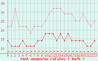 Courbe de la force du vent pour Anvers (Be)
