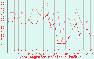 Courbe de la force du vent pour Pond Inlet Climate