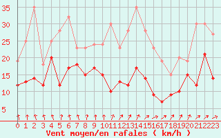 Courbe de la force du vent pour Roissy (95)
