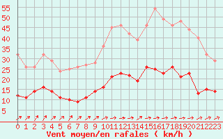 Courbe de la force du vent pour Angers-Beaucouz (49)