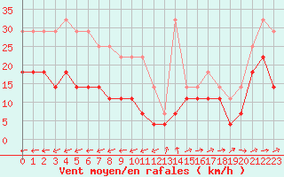 Courbe de la force du vent pour Biclesu