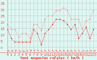 Courbe de la force du vent pour Bares