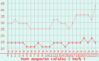 Courbe de la force du vent pour Kosta