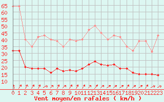 Courbe de la force du vent pour Crozon (29)