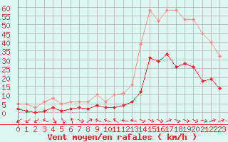 Courbe de la force du vent pour Malbosc (07)