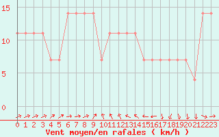 Courbe de la force du vent pour Wien / Hohe Warte